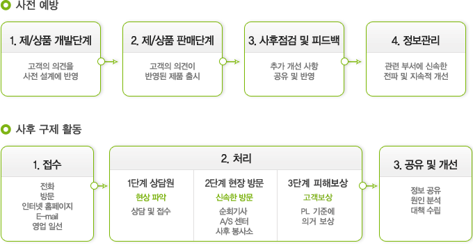 사전 예방&사후구제 활동