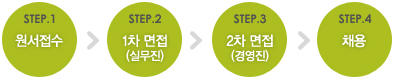 STEP.1 : 원서접수 > STEP.2 : 1차 면접(실무진) > STEP.3 : 2차 면접(경영진) STEP.4 : 채용